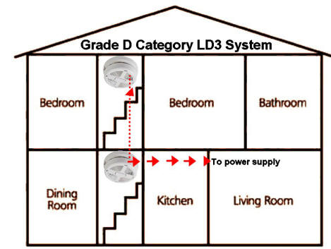 Grade D Category LD3 Smoke detector Alarm system